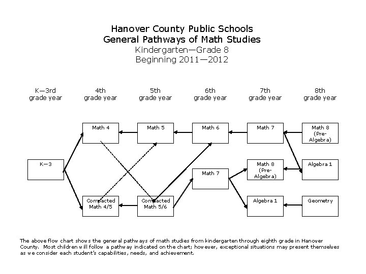 Hanover County Public Schools General Pathways of Math Studies Kindergarten—Grade 8 Beginning 2011— 2012
