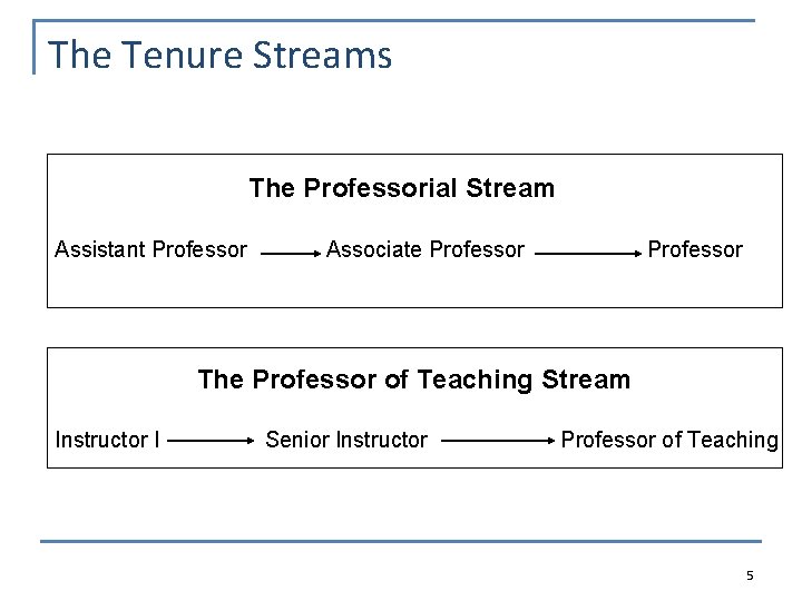 The Tenure Streams The Professorial Stream Assistant Professor Associate Professor The Professor of Teaching