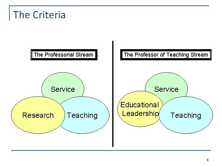 The Criteria The Professorial Stream The Professor of Teaching Stream Service Research Teaching Educational