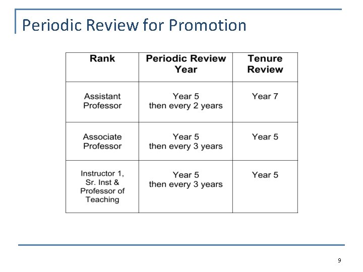 Periodic Review for Promotion 9 