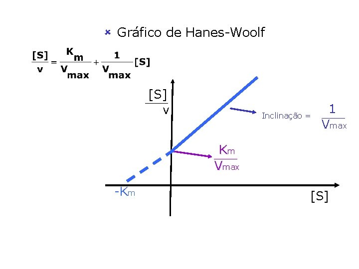 û Gráfico de Hanes-Woolf [S] v Inclinação = 1 Vmax Km Vmax -Km [S]