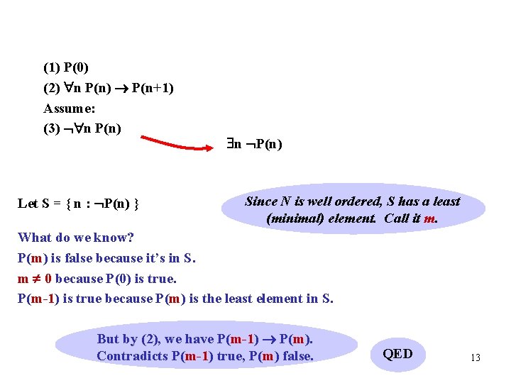 (1) P(0) (2) n P(n) P(n+1) Assume: (3) n P(n) Let S = { (1) P(0) (2) n P(n) P(n+1) Assume: (3) n P(n) Let S = {