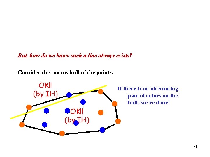 But, how do we know such a line always exists? Consider the convex hull But, how do we know such a line always exists? Consider the convex hull