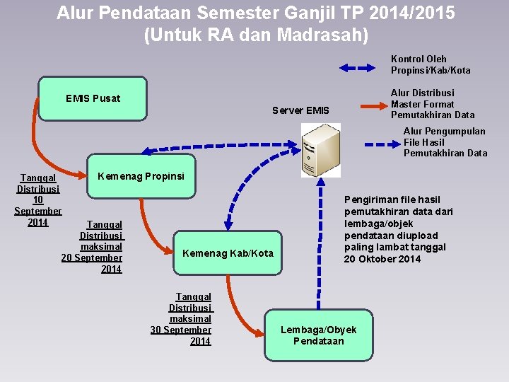 Alur Pendataan Semester Ganjil TP 2014/2015 (Untuk RA dan Madrasah) Kontrol Oleh Propinsi/Kab/Kota Alur