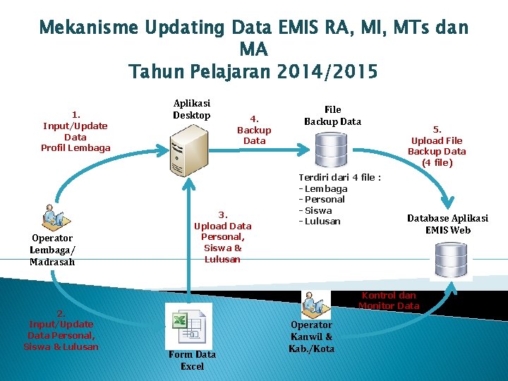 Mekanisme Updating Data EMIS RA, MI, MTs dan MA Tahun Pelajaran 2014/2015 1. Input/Update