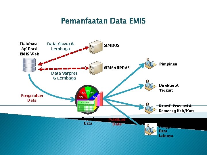 Pemanfaatan Data EMIS Database Aplikasi EMIS Web Data Siswa & Lembaga SIMBOS SIMSARPRAS Pimpinan