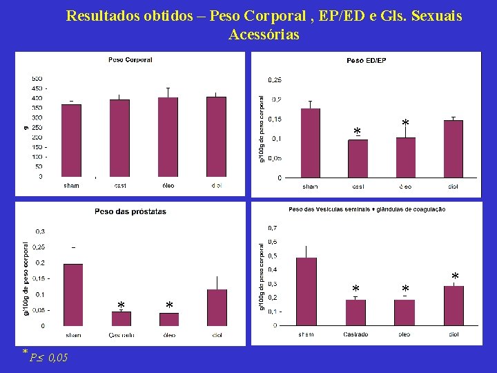 Resultados obtidos – Peso Corporal , EP/ED e Gls. Sexuais Acessórias * * *