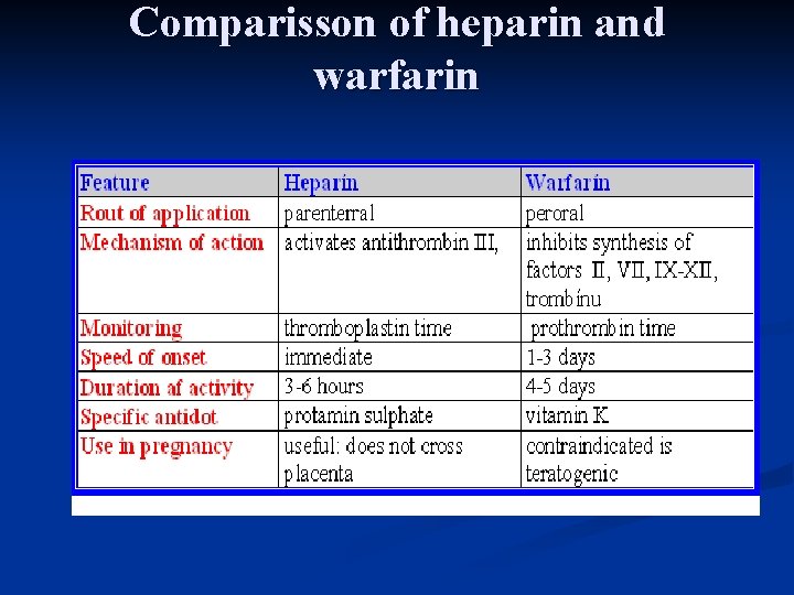 Comparisson of heparin and warfarin 