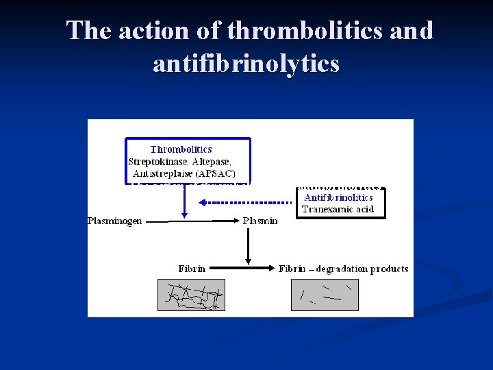 The action of thrombolitics and antifibrinolytics 