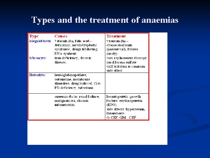 Types and the treatment of anaemias 