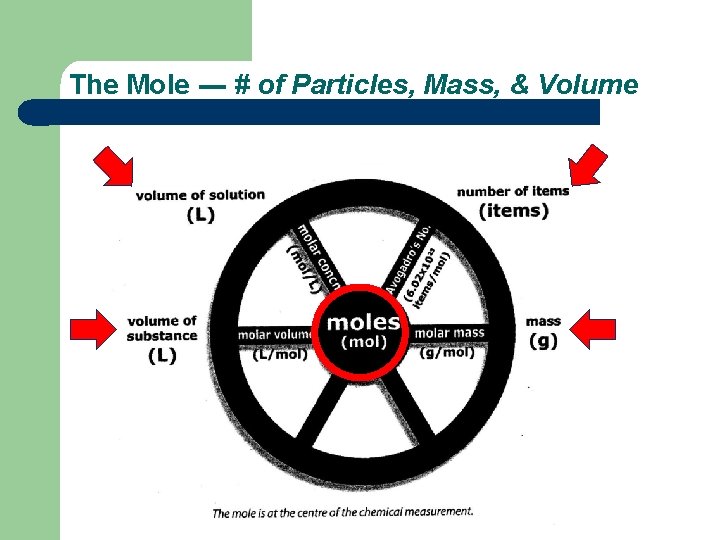 The Mole --- # of Particles, Mass, & Volume 