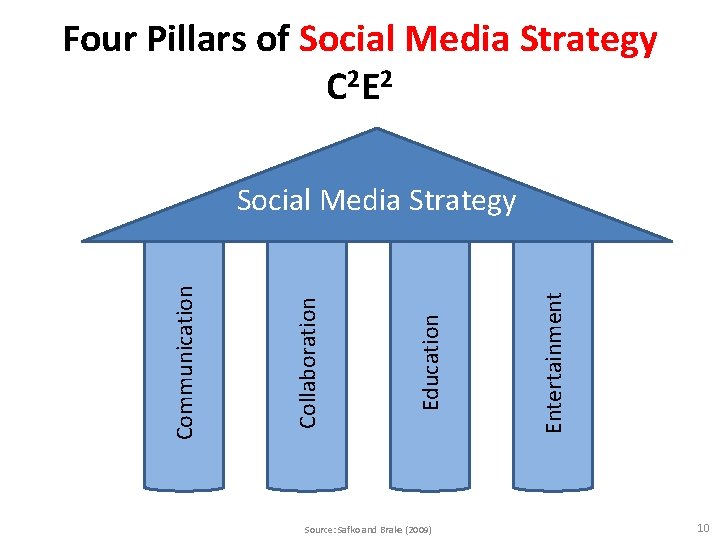 Four Pillars of Social Media Strategy C 2 E 2 Source: Safko and Brake