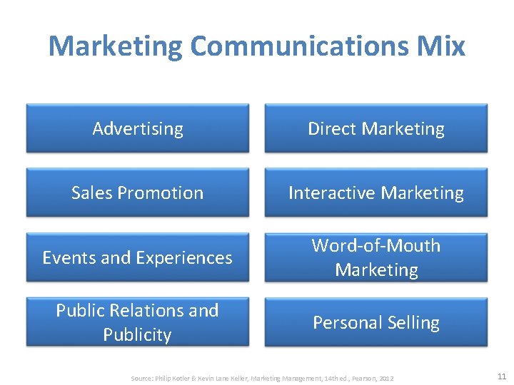 Marketing Communications Mix Advertising Direct Marketing Sales Promotion Interactive Marketing Events and Experiences Word-of-Mouth