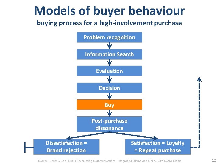 Models of buyer behaviour buying process for a high-involvement purchase Problem recognition Information Search