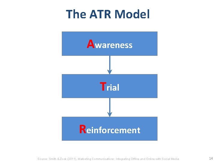 The ATR Model Awareness Trial Reinforcement Source: Smith & Zook (2011), Marketing Communications: Integrating