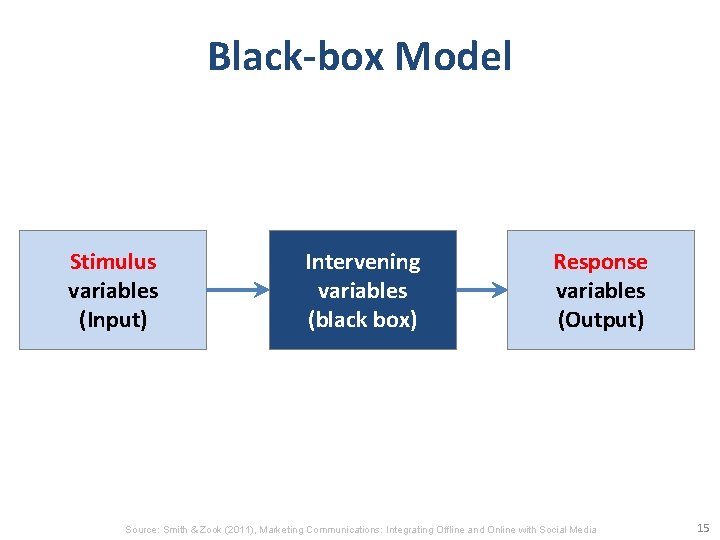 Black-box Model Stimulus variables (Input) Intervening variables (black box) Response variables (Output) Source: Smith