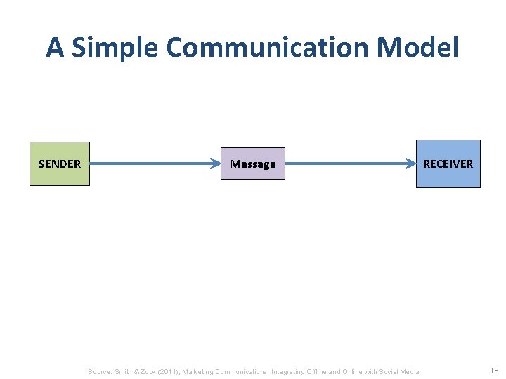 A Simple Communication Model SENDER Message Source: Smith & Zook (2011), Marketing Communications: Integrating