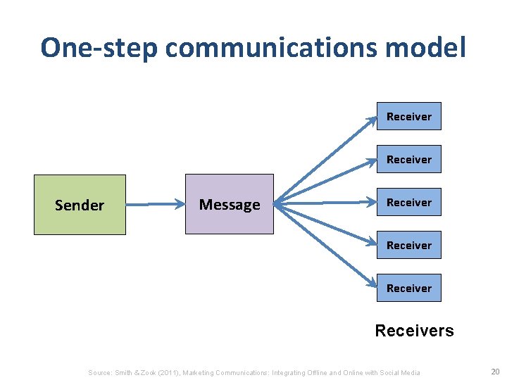 One-step communications model Receiver Sender Message Receivers Source: Smith & Zook (2011), Marketing Communications: