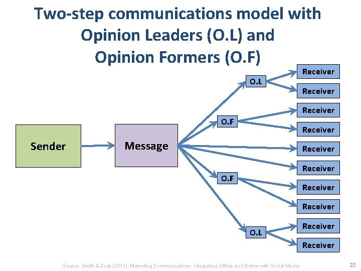 Two-step communications model with Opinion Leaders (O. L) and Opinion Formers (O. F) O.