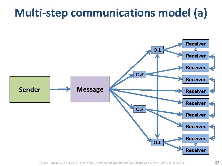 Multi-step communications model (a) O. L Receiver O. F Sender Receiver Message Receiver O.