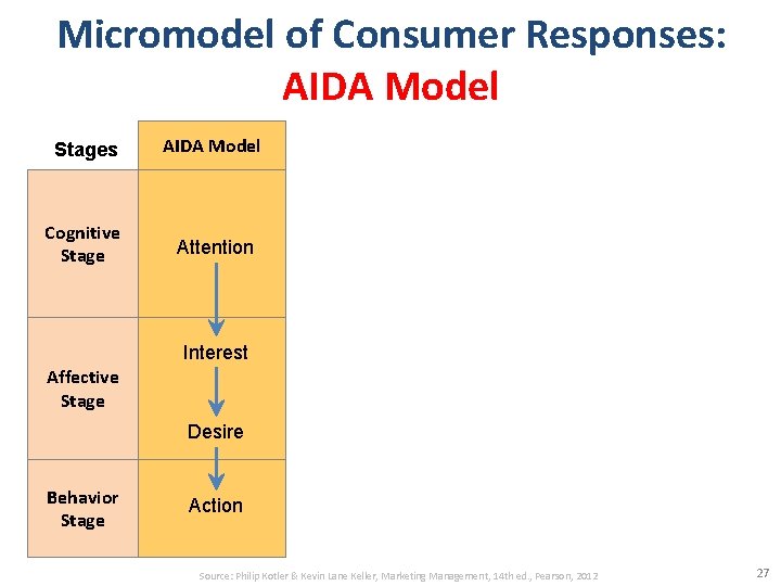 Micromodel of Consumer Responses: AIDA Model Stages AIDA Model Cognitive Stage Attention Interest Affective