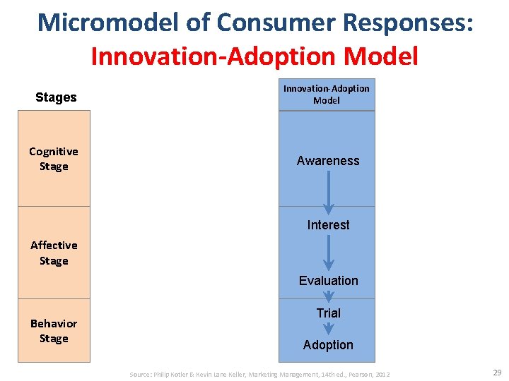 Micromodel of Consumer Responses: Innovation-Adoption Model Stages Innovation-Adoption Model Cognitive Stage Awareness Interest Affective