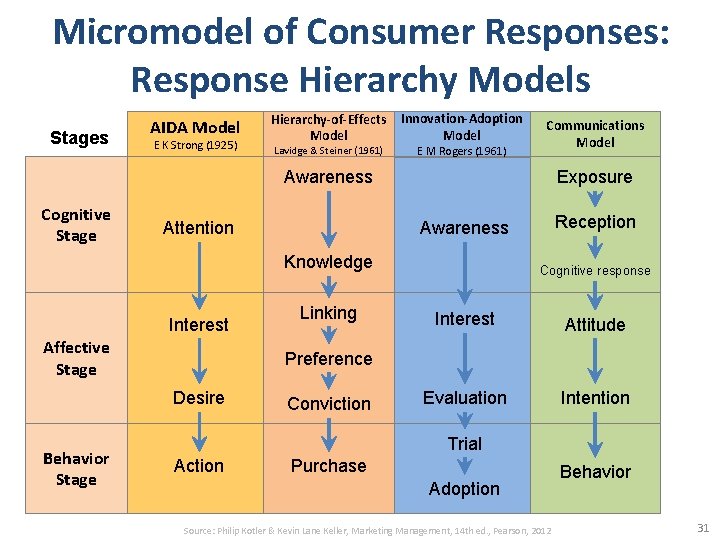 Micromodel of Consumer Responses: Response Hierarchy Models Stages AIDA Model E K Strong (1925)
