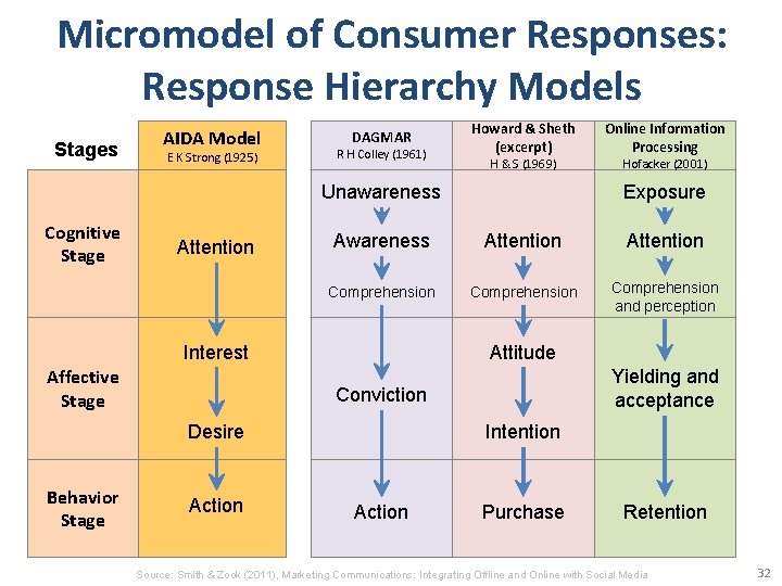 Micromodel of Consumer Responses: Response Hierarchy Models Stages AIDA Model E K Strong (1925)