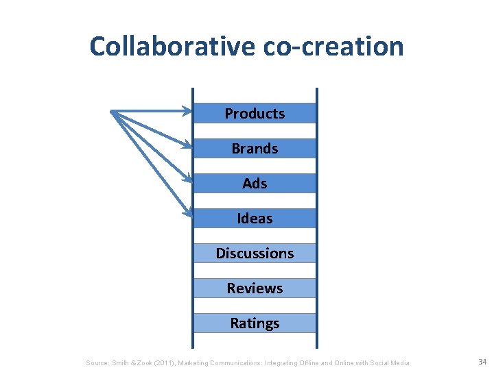 Collaborative co-creation Products Brands Ads Ideas Discussions Reviews Ratings Source: Smith & Zook (2011),