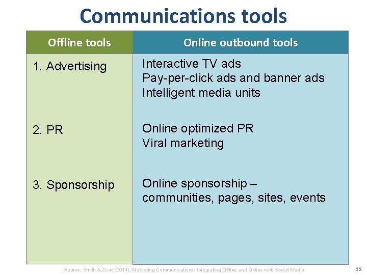 Communications tools Offline tools Online outbound tools 1. Advertising Interactive TV ads Pay-per-click ads