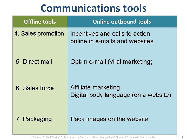 Communications tools Offline tools Online outbound tools 4. Sales promotion Incentives and calls to