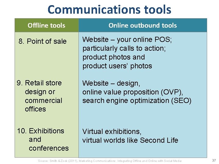 Communications tools Offline tools Online outbound tools 8. Point of sale Website – your