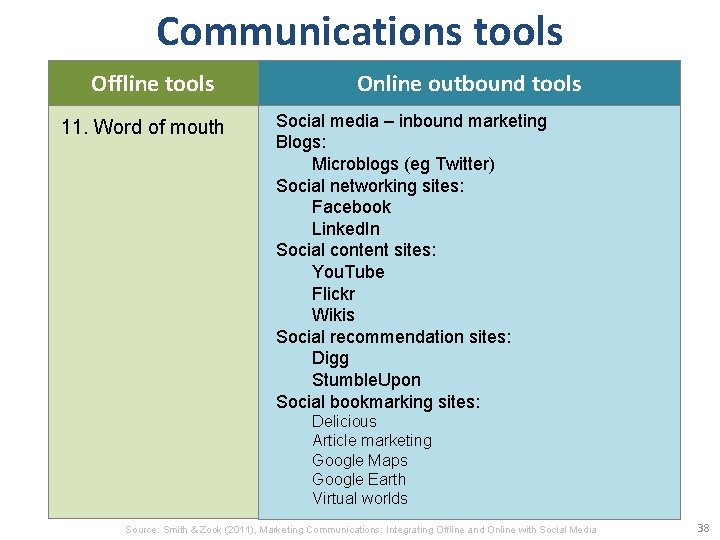 Communications tools Offline tools 11. Word of mouth Online outbound tools Social media –