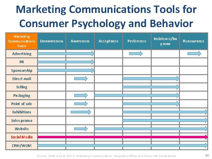 Marketing Communications Tools for Consumer Psychology and Behavior Marketing Communications Tools Unawareness Acceptance Preference