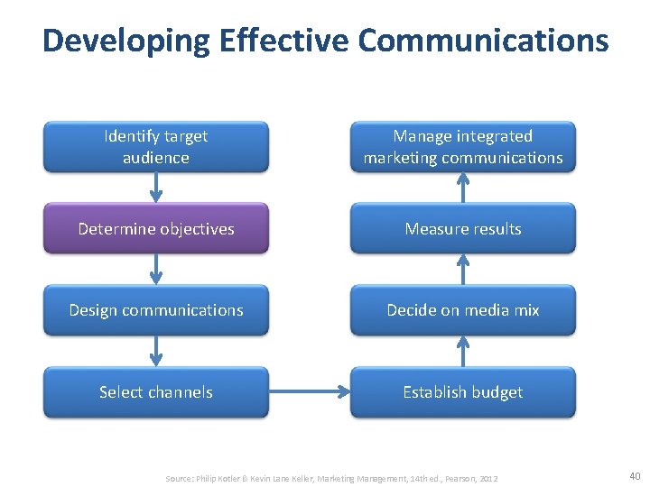 Developing Effective Communications Identify target audience Manage integrated marketing communications Determine objectives Measure results