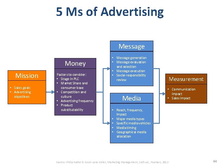 5 Ms of Advertising Message Money Mission • Sales goals • Advertising objectives Factors