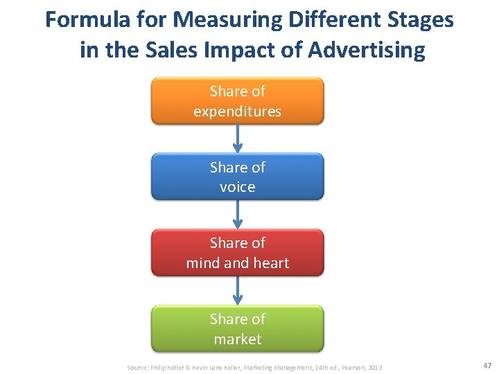 Formula for Measuring Different Stages in the Sales Impact of Advertising Share of expenditures