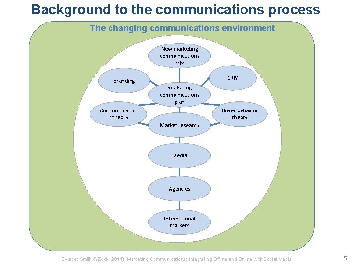Background to the communications process The changing communications environment New marketing communications mix Branding