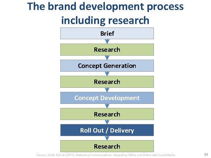 The brand development process including research Brief Research Concept Generation Research Concept Development Research