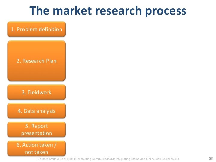 The market research process 1. Problem definition 2. Research Plan 3. Fieldwork 4. Data