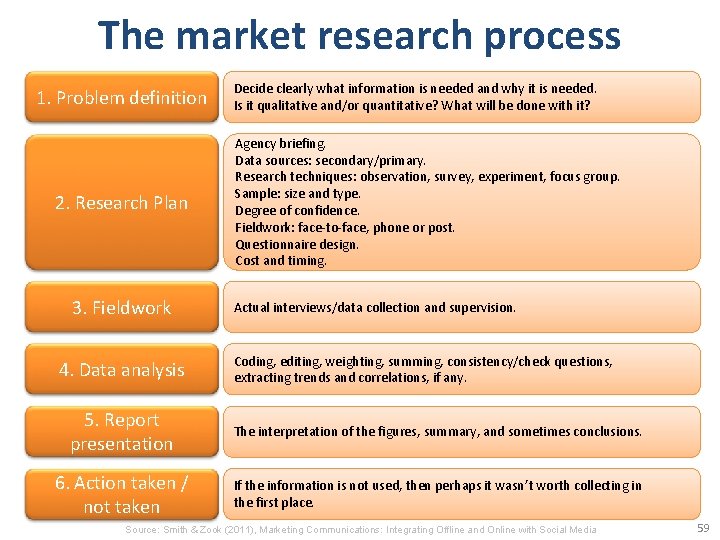 The market research process 1. Problem definition 2. Research Plan 3. Fieldwork 4. Data