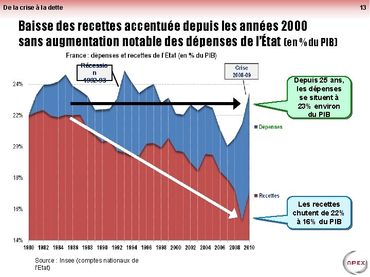 De la crise à la dette 13 Baisse des recettes accentuée depuis les années