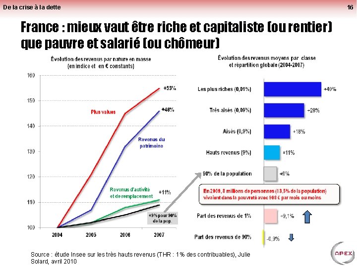 De la crise à la dette France : mieux vaut être riche et capitaliste