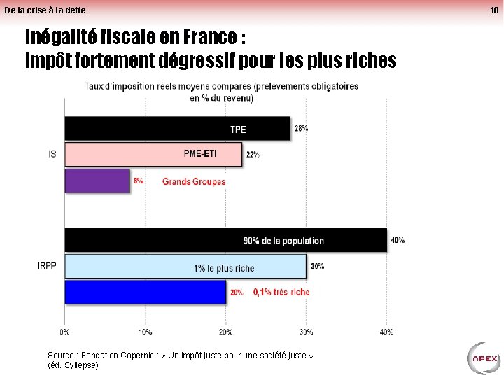De la crise à la dette Inégalité fiscale en France : impôt fortement dégressif