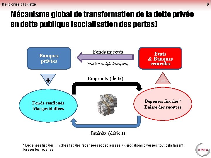 De la crise à la dette 6 Mécanisme global de transformation de la dette