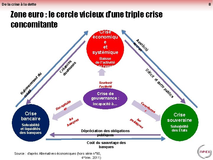 De la crise à la dette 8 Zone euro : le cercle vicieux d’une