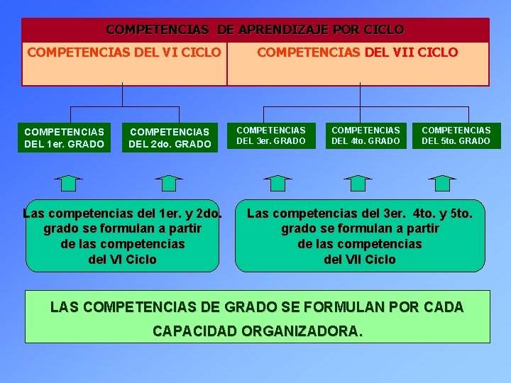 COMPETENCIAS DE APRENDIZAJE POR CICLO COMPETENCIAS DEL VI CICLO COMPETENCIAS DEL 1 er. GRADO