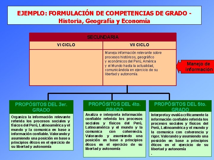 EJEMPLO: FORMULACIÓN DE COMPETENCIAS DE GRADO Historia, Geografía y Economía SECUNDARIA VI CICLO VII