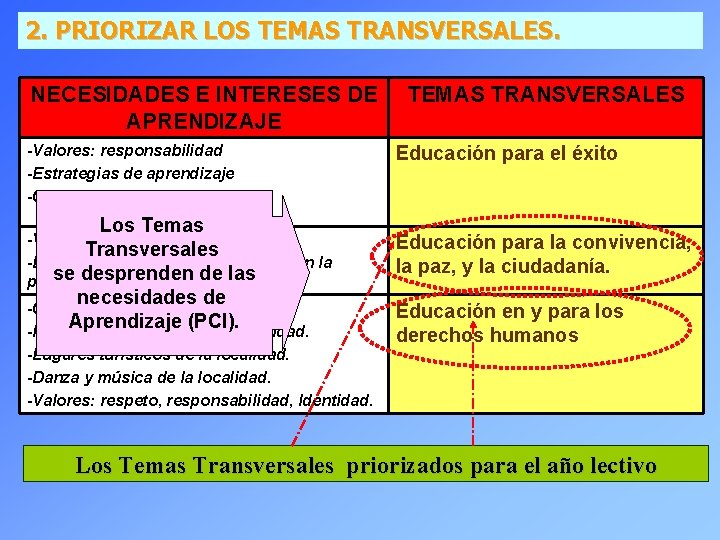 2. PRIORIZAR LOS TEMAS TRANSVERSALES. NECESIDADES E INTERESES DE APRENDIZAJE -Valores: responsabilidad -Estrategias de