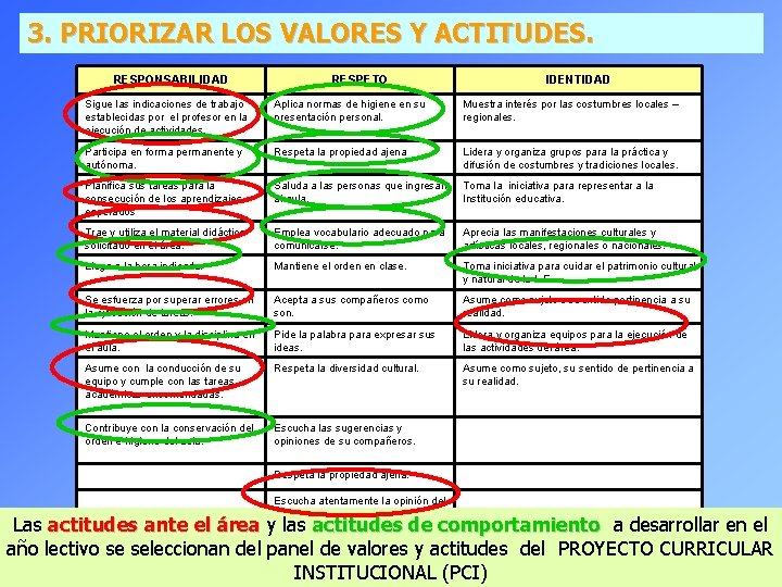 3. PRIORIZAR LOS VALORES Y ACTITUDES. RESPONSABILIDAD RESPETO IDENTIDAD Sigue las indicaciones de trabajo